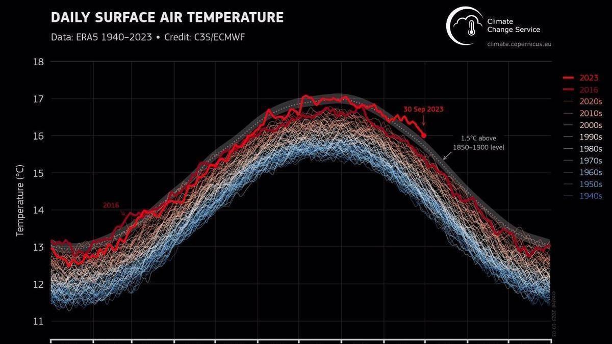 Infografía de la evolución diaria de la temperatura
