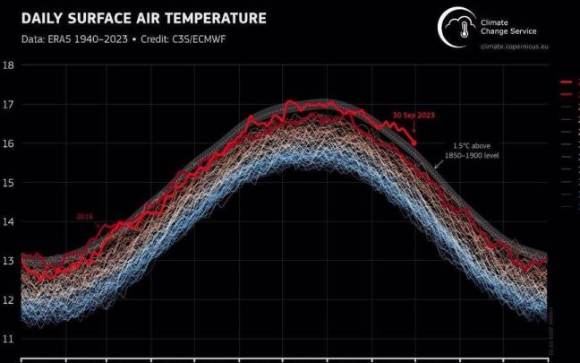 Infografía de la evolución diaria de la temperatura Infografía de la evolución diaria de la temperatura