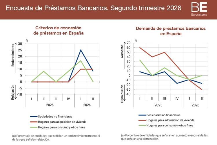 La demanda de préstamos se redujo en el segmento de empresas y en el de vivienda