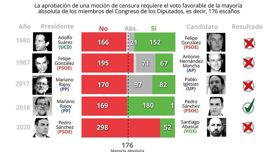 Resultados de las mociones de censura anteriores. Resultados de las mociones de censura anteriores.