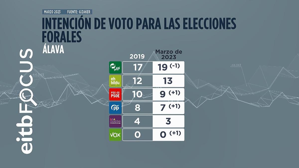 Reparto de junteros en las Juntas Generales de Álava según el sondeo de EITB Focus