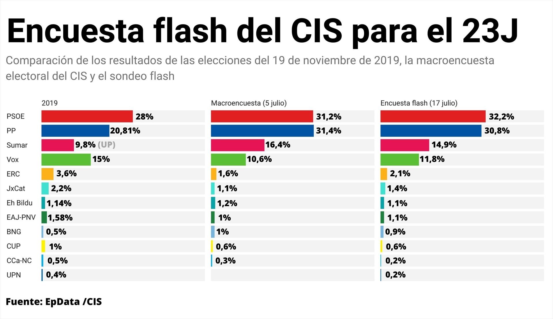 Estimación de voto del CIS para el 23J.