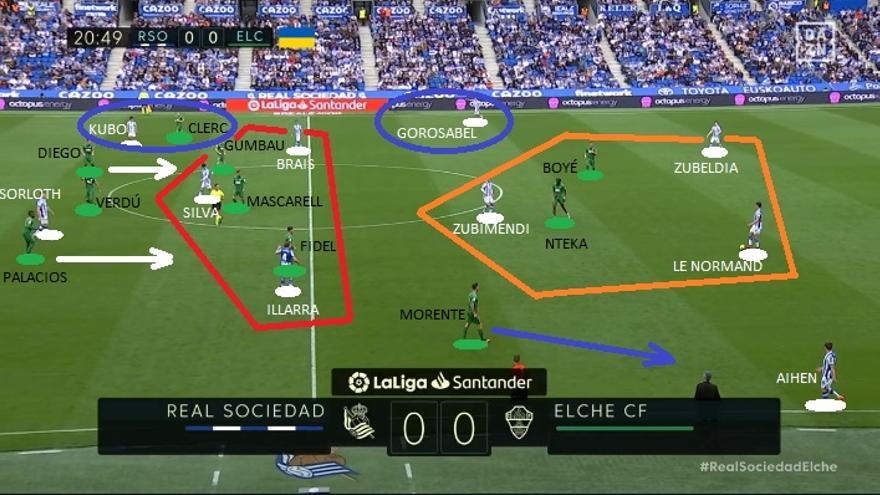 Aquí vemos esa situación reproducida en formato captura, añadiendo (flechas y círculos) en AZUL una circunstancia adicional. La posición escorada de Kubo fija al carrilero Clerc y 'libera' por completo a Gorosabel. En el otro lado, mientras, Morente sí puede apretar a Aihen.