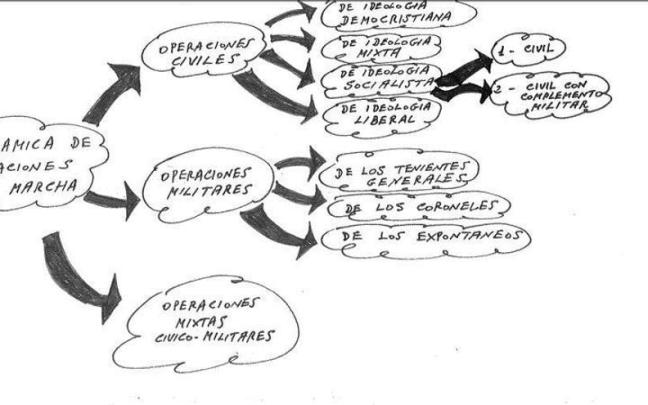 Imagen de los documentos desclasificados sobre la planificación del golpe de Estado.