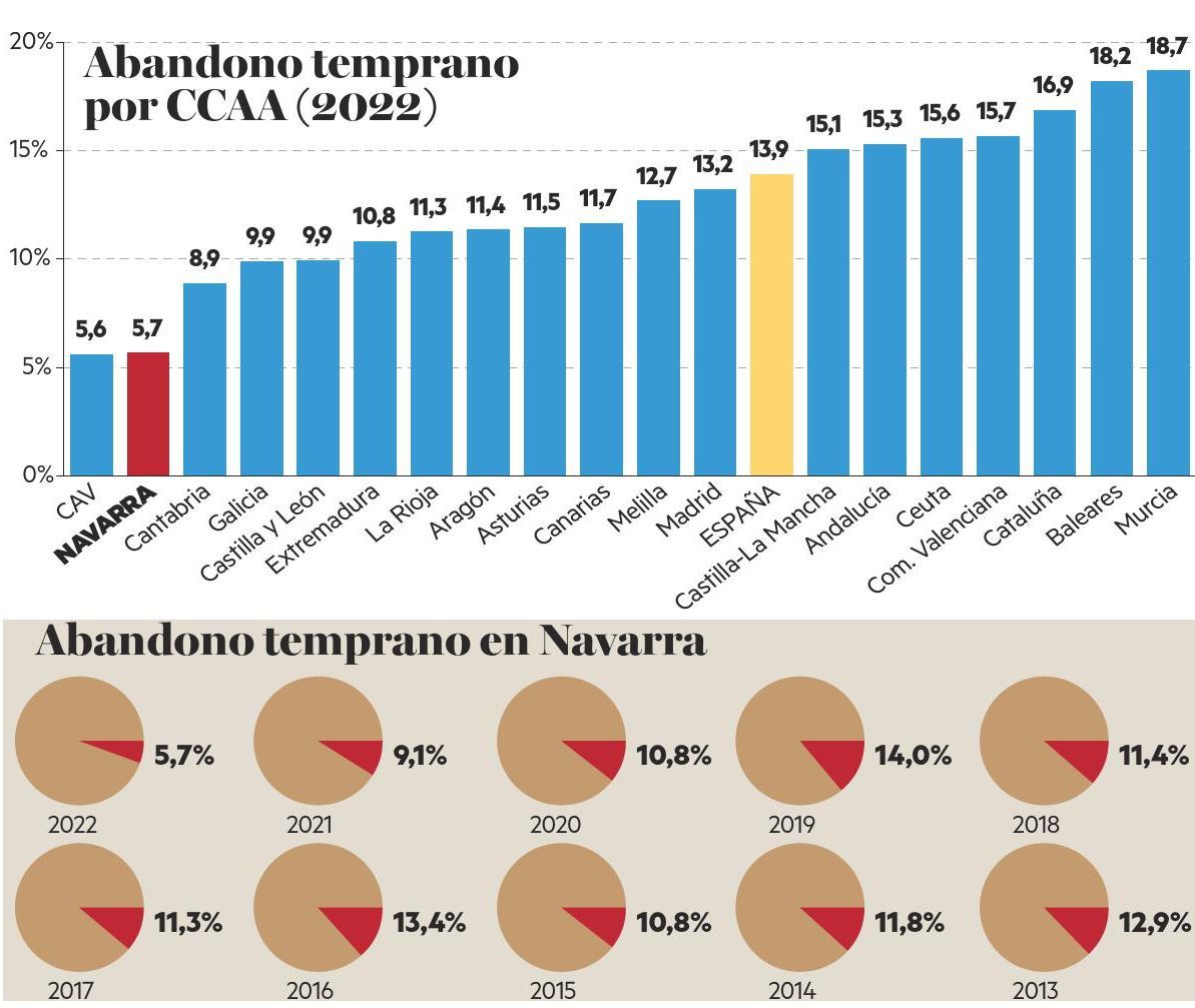 Abandono temprano por CCAA (2022).