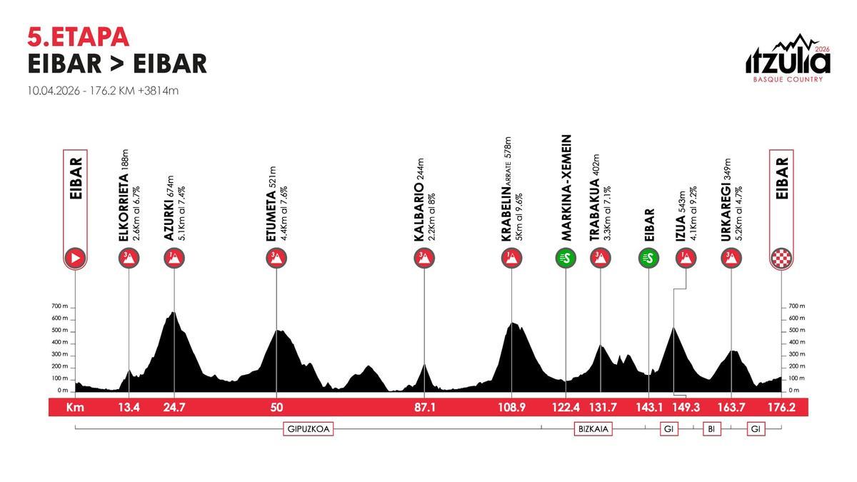 5ª etapa: Eibar-Eibar.