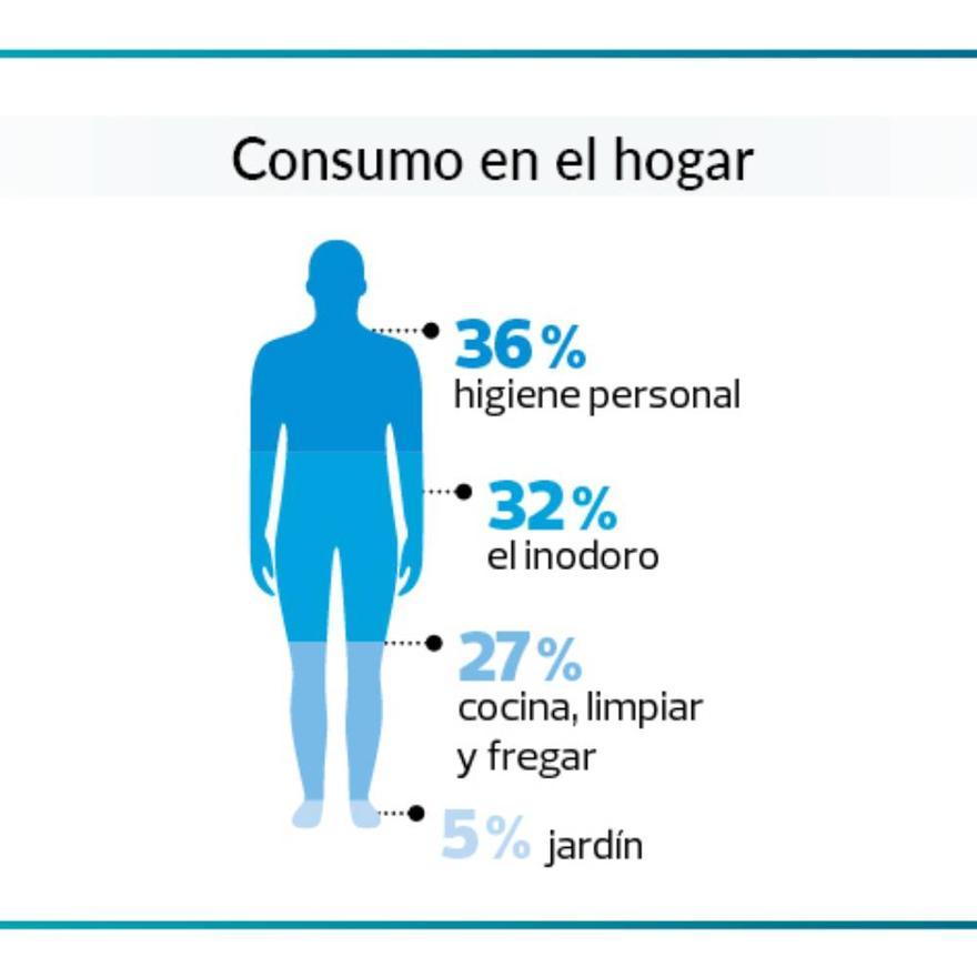 Representación gráfica del consumo de agua por persona.