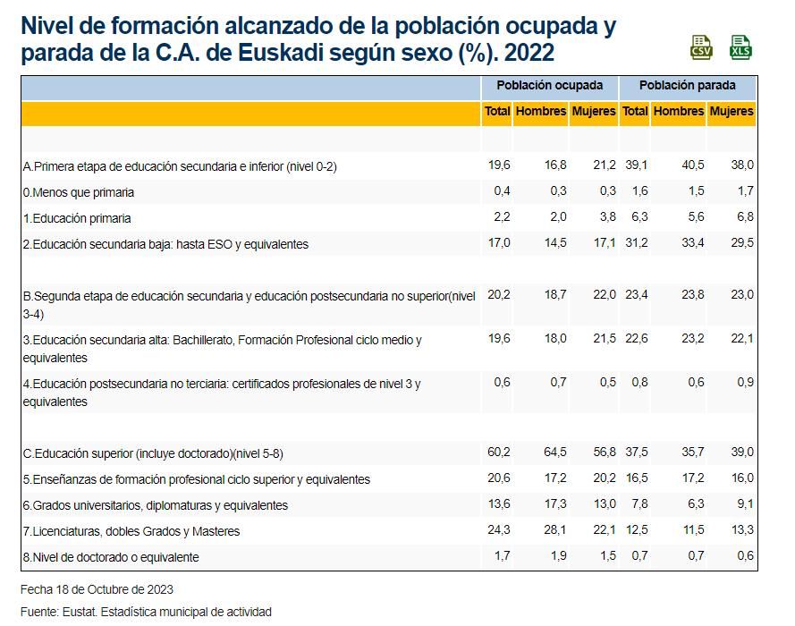 Nivel de formación alcanzado de la población ocupada.