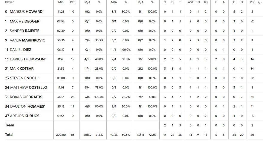Estadística del Baskonia