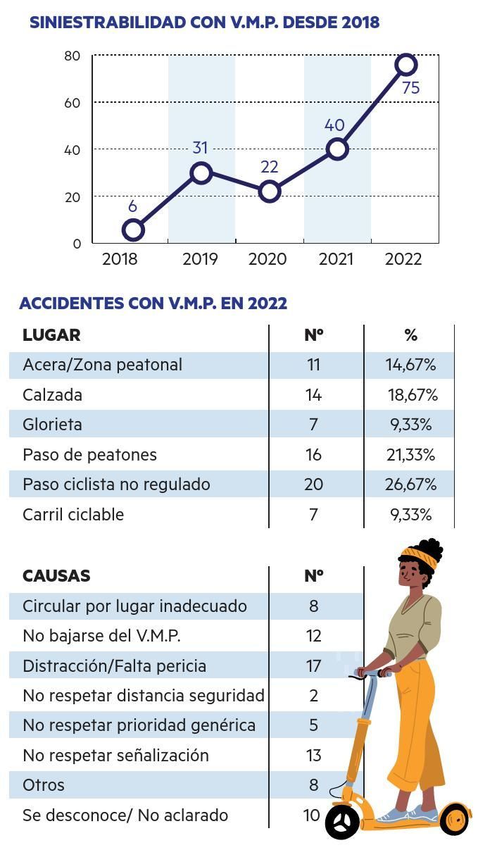 Siniestrabilidad con VMP en Pamplona.