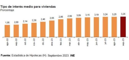 Tipo de interés medio de la ship0otecas del Estado.