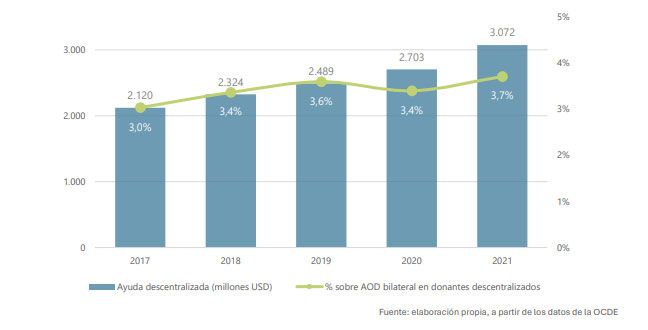 Euskadi, primera región del mundo que más fondos destina a la cooperación.