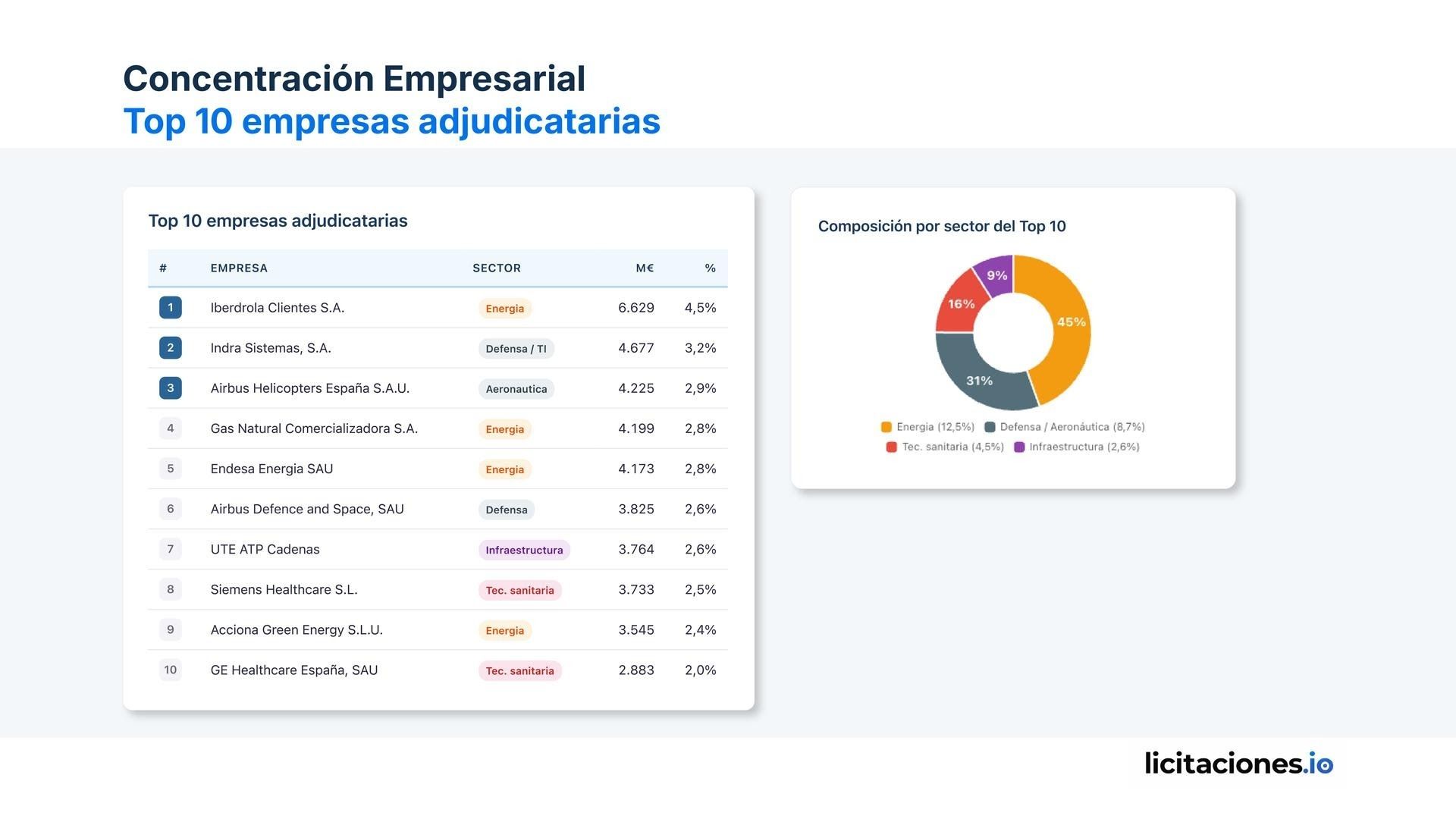 Concentración empresarial, top 10 empresas ajudicatarias.