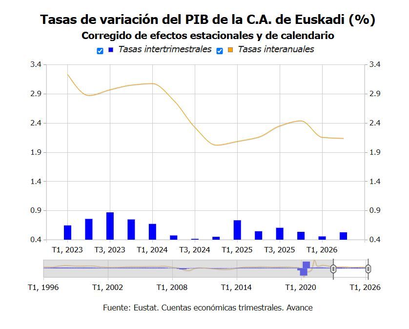 Tasas de variación del PIB de la CAV