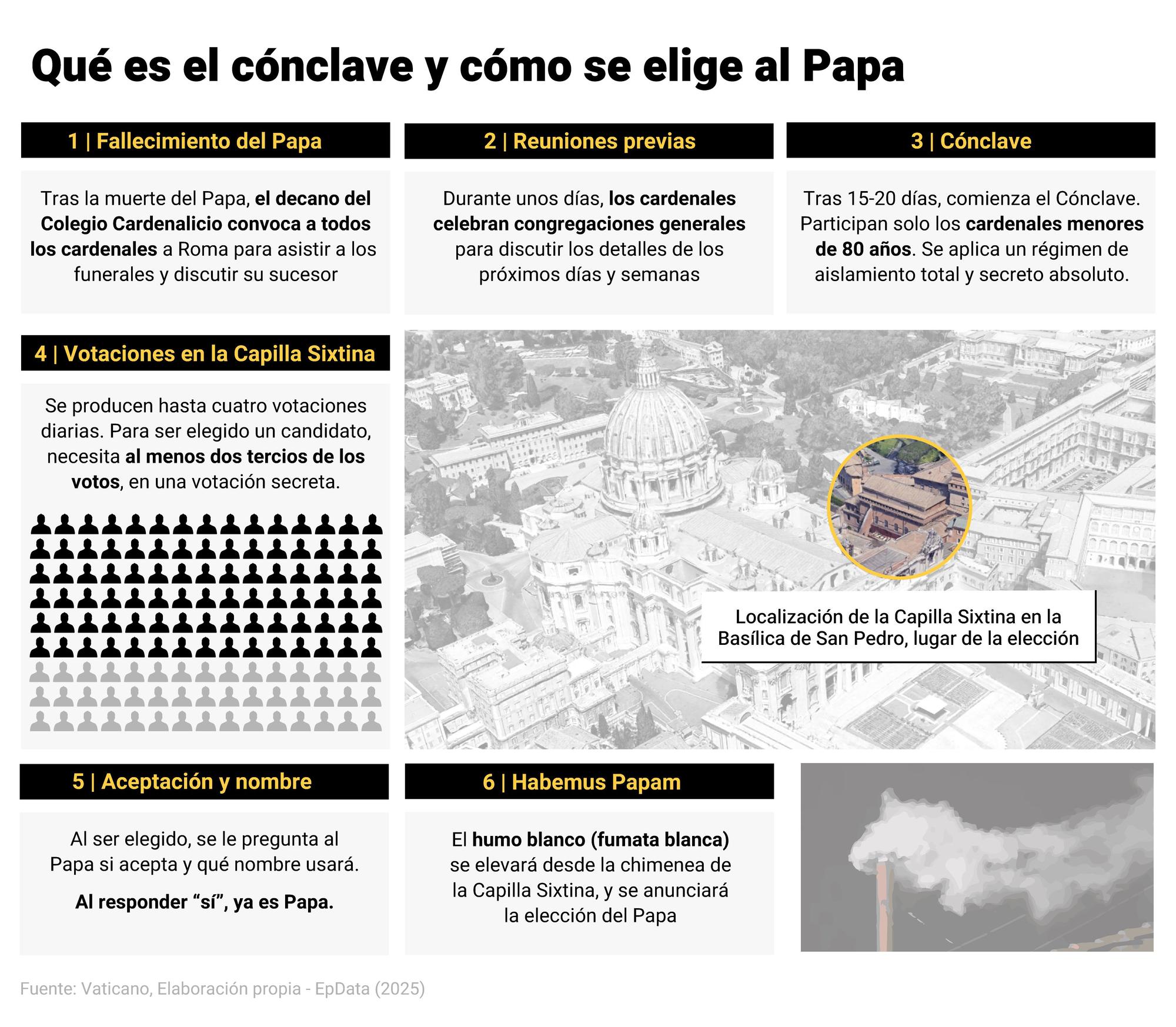 Infografía con las claves de la elección del Papa.