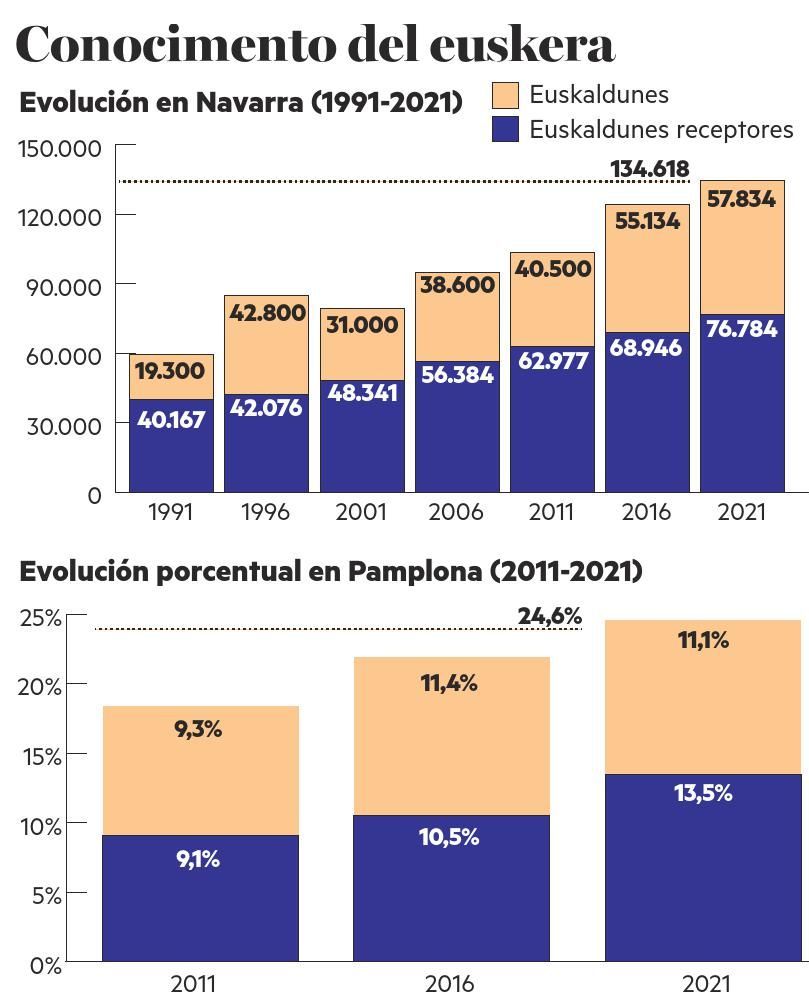 Conocimiento del euskera en Navarra.