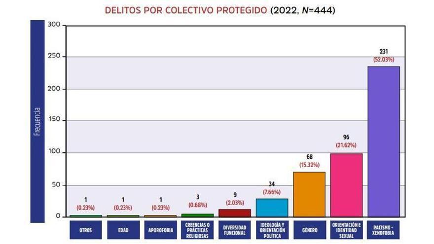 Tipología de los delitos de odio registrado en Euskadi.