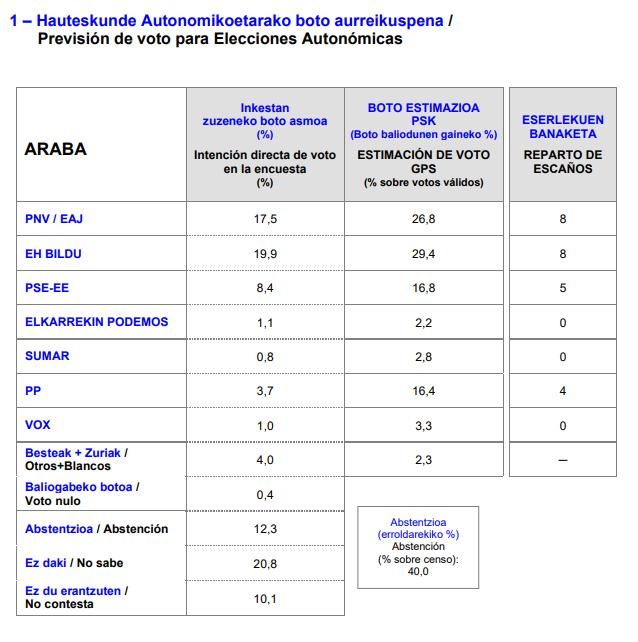 Previsión de voto del Sociómetro en Araba en unas elecciones vascas.