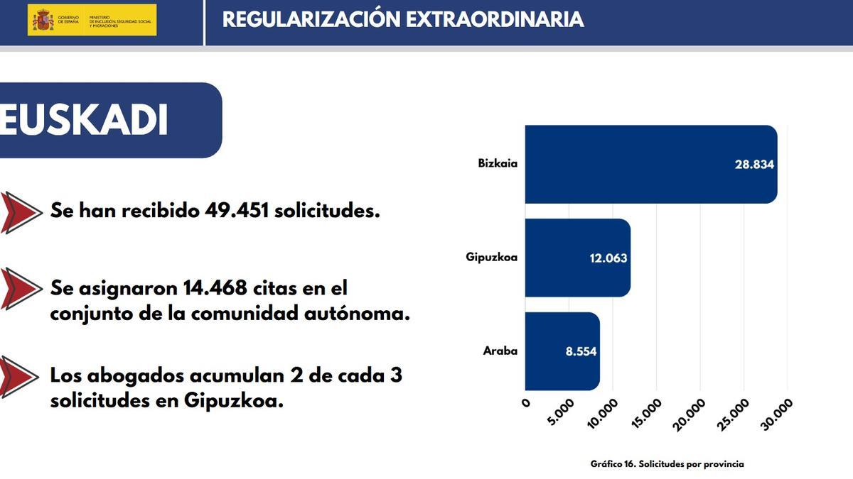 Regularización extraordinaria en Euskadi.