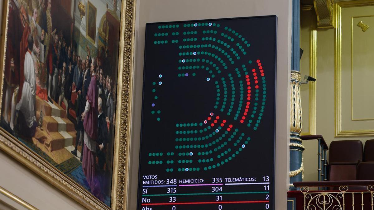 Una pantalla en el Congreso muestra el resultado de la votación del Pacto de Estado contra la Violencia de Género.