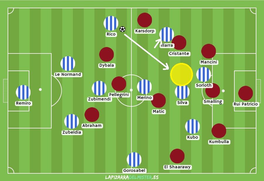 Estuvo bien Imanol al descanso cambiando la forma de atacar para encontrar la conexión con el espacio interior amarillo que veíamos antes, en lugar de buscar las alas. ¿Cómo lo hizo? Escoró a los interiores (Illarra con la pequeña flecha BLANCA) para que arrastraran marca y 'limpiaran' el pase a Silva.