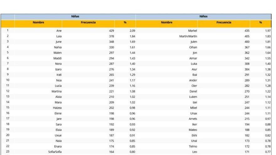 Los 25 nombres más comunes en Euskadi.