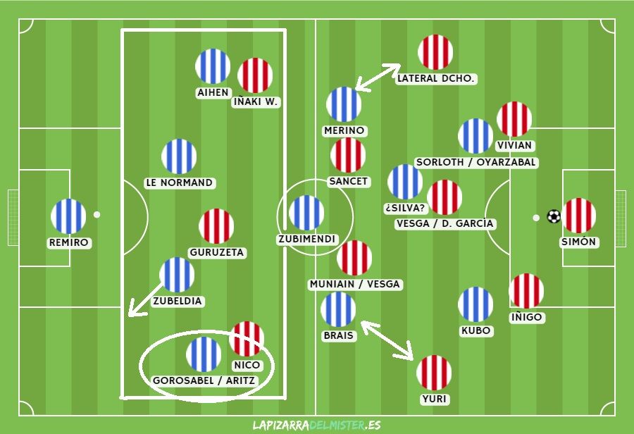 CUATRO CONTRA TRES ATRÁS. El sistema de presión explicado en la quinta imagen permitiría a la Real defender (en la zona blanca) con cuatro futbolistas contra tres rivales. Esto facilitaría a su vez que un central quedara libre para ayudar en banda al lateral de su costado. Es decir, por ejemplo, que Zubeldia realizara coberturas a Gorosabel o a Aritz.