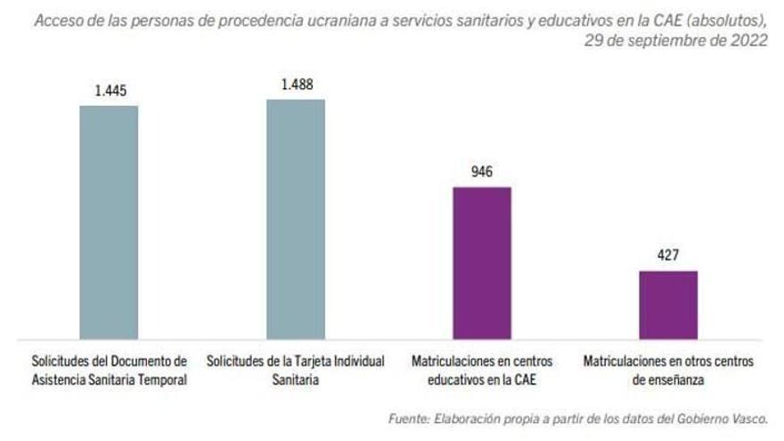 Hasta septiembre de 2022, al menos 3.866 ucranianos habían solicitado la protección internacional temporal en Euskadi.