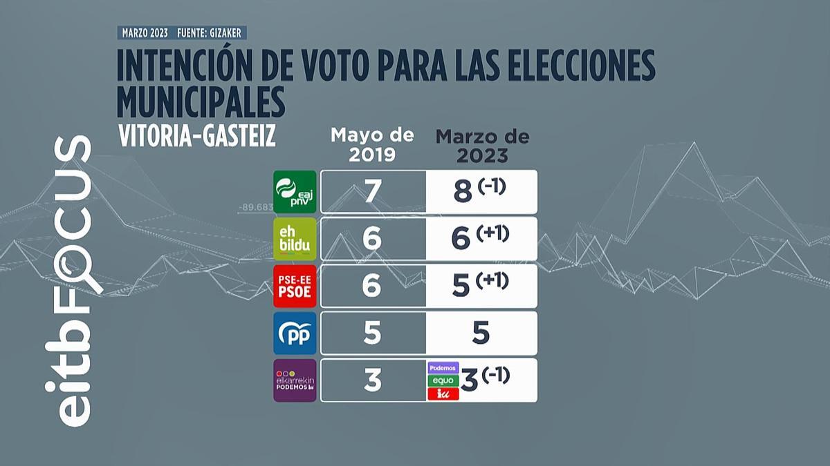 Sondeo de EITB Focus de reparto de concejales en las elecciones municipales en Vitoria-Gasteiz