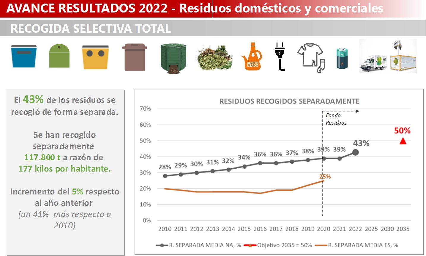 Recogida selectiva en Navarra.