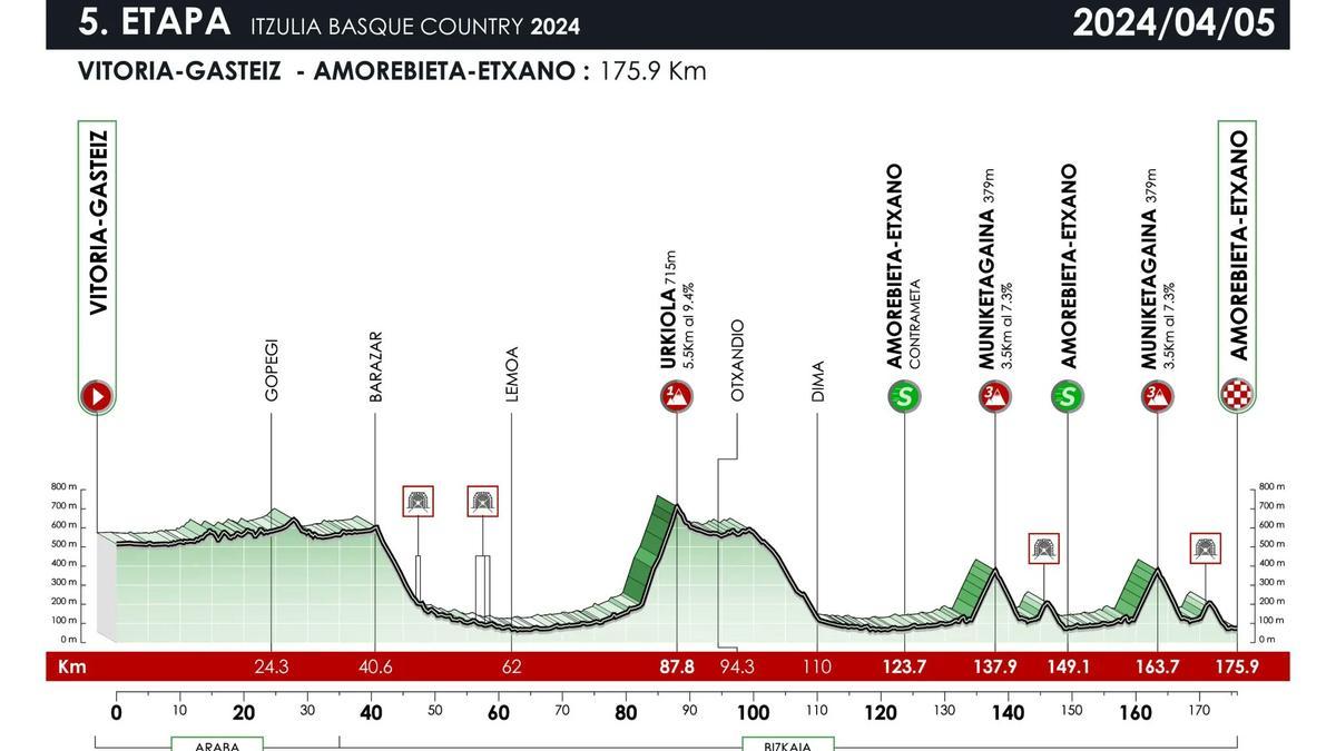 Vitoria-Gasteiz-Amorebieta