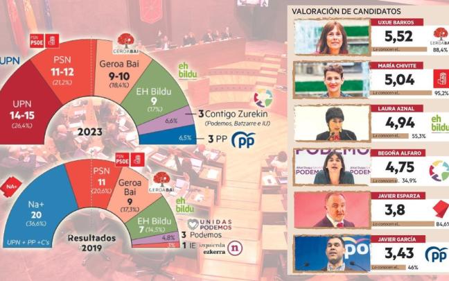 Encuesta de Gizaker para el Parlamento de Navarra Encuesta de Gizaker para el Parlamento de Navarra