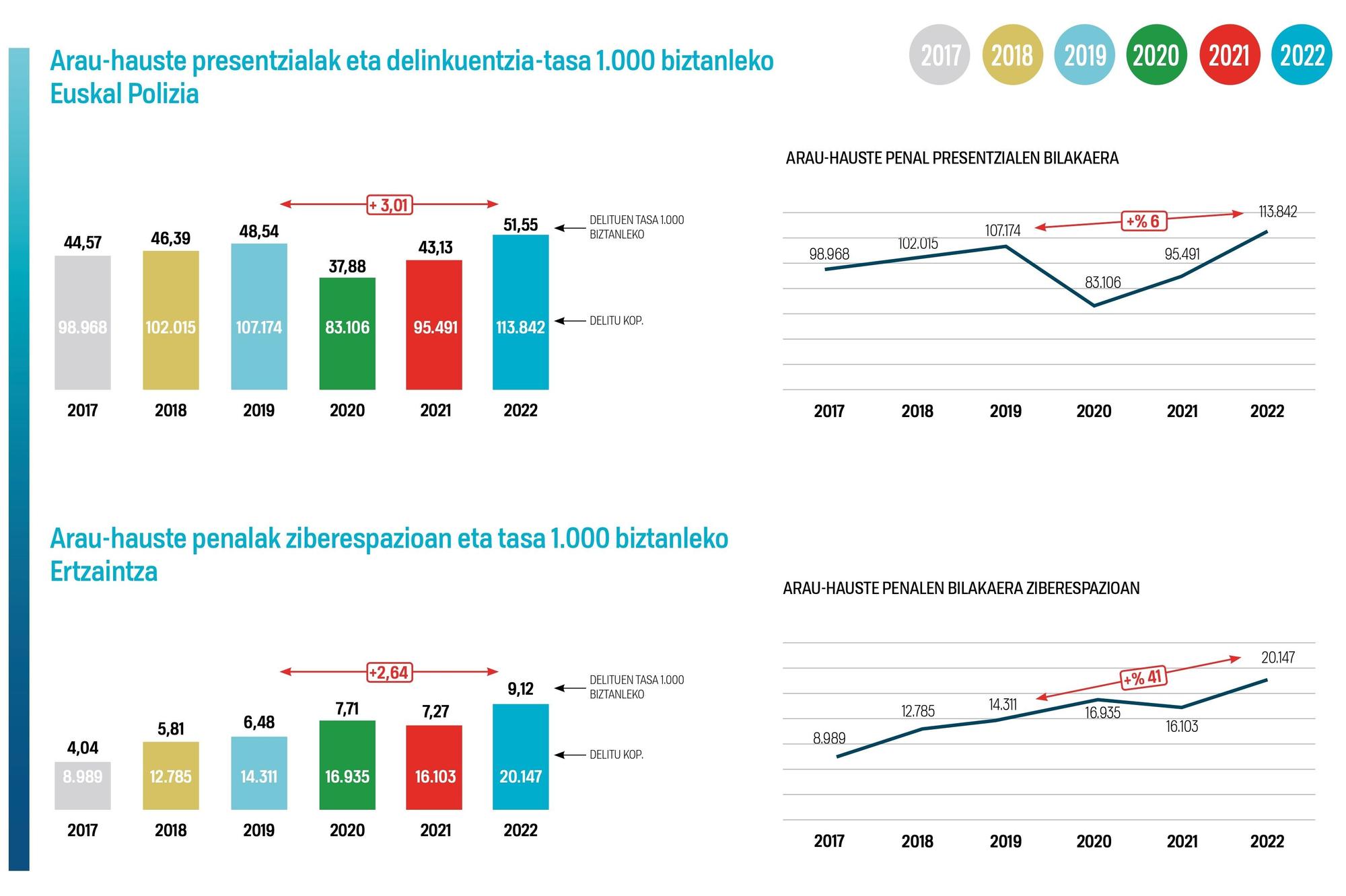 Gráfica de delitos en Euskadi.