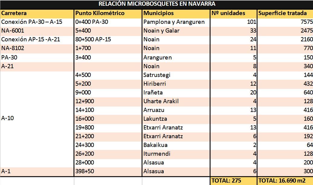 Relación de microbosquetes.