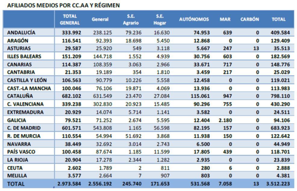 Número de personas afiliadas por CC.AA. y regímenes a julio de 2026
