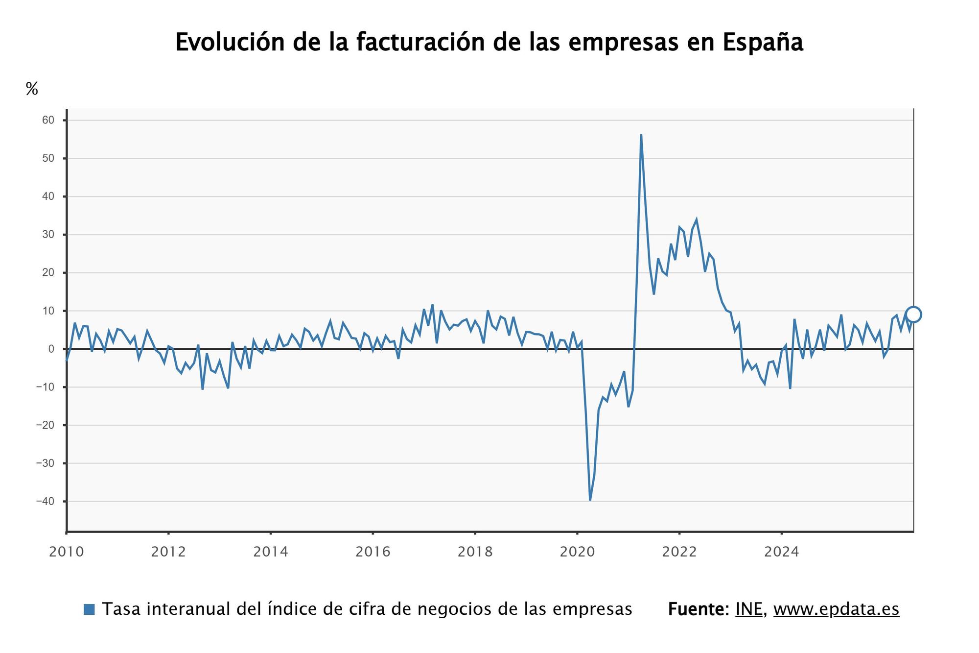 Evolución de la facturacion de las empresas en España