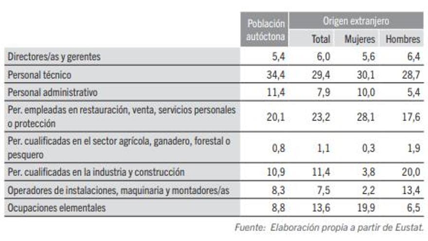 Personas entre 16 y 64 años por origen, sexo y ocupación principal (%), 4º trimestre 2022