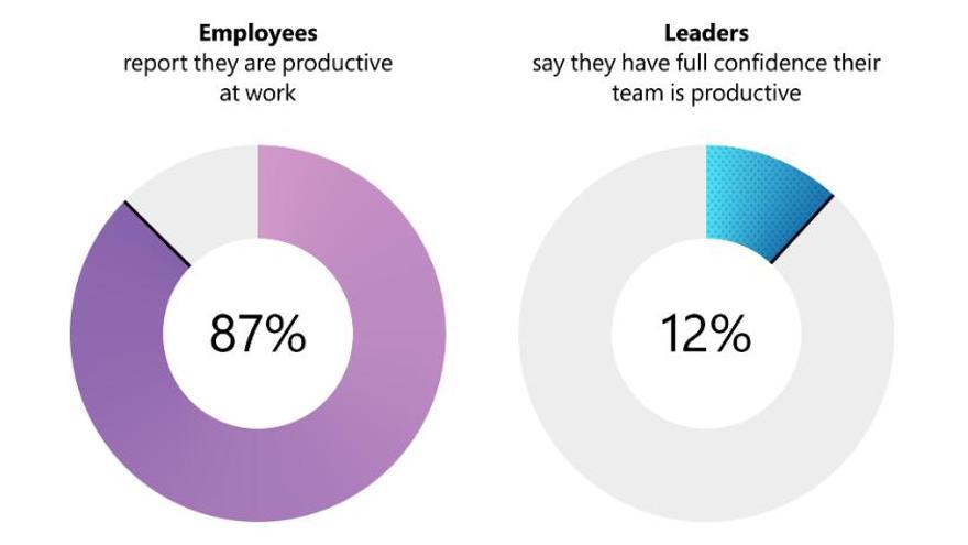 Empleados que afirman ser productivos (izda.) y directivos que confían en la productividad de sus equipos (dcha.).