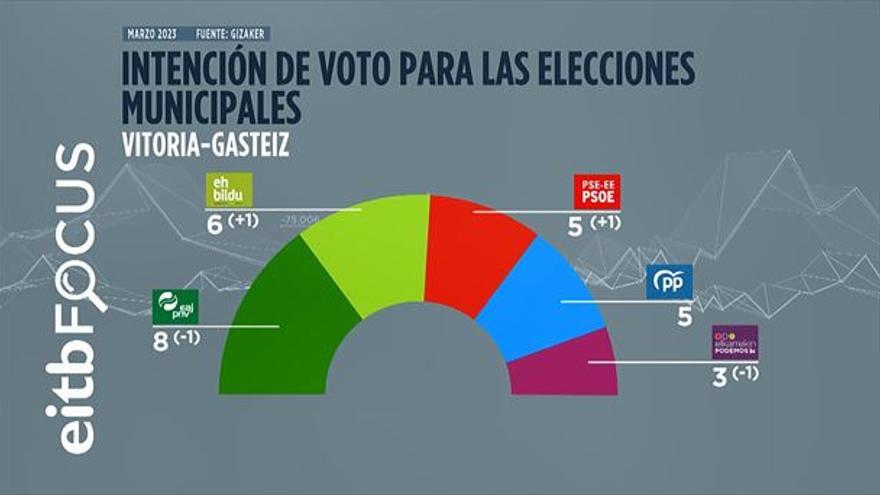 Sondeo de EITB Focus para las elecciones municipales en Vitoria-Gasteiz