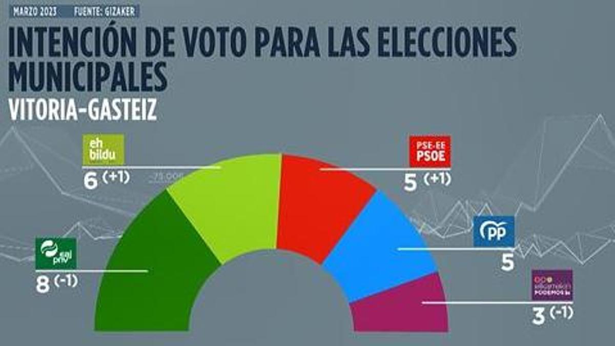 Sondeo de EITB Focus para las elecciones municipales en Vitoria-Gasteiz