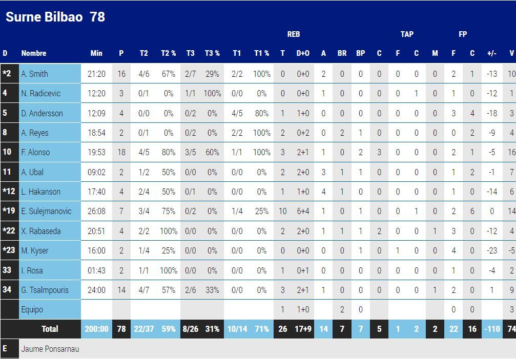 Estadística del Bilbao Basket