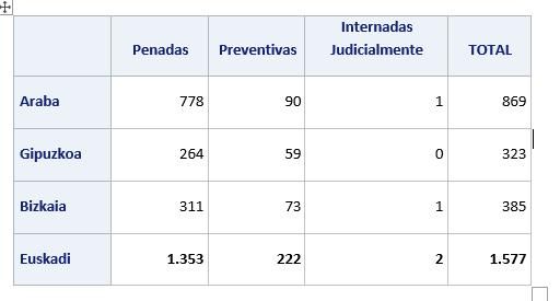 Población reclusa en Euskadi.