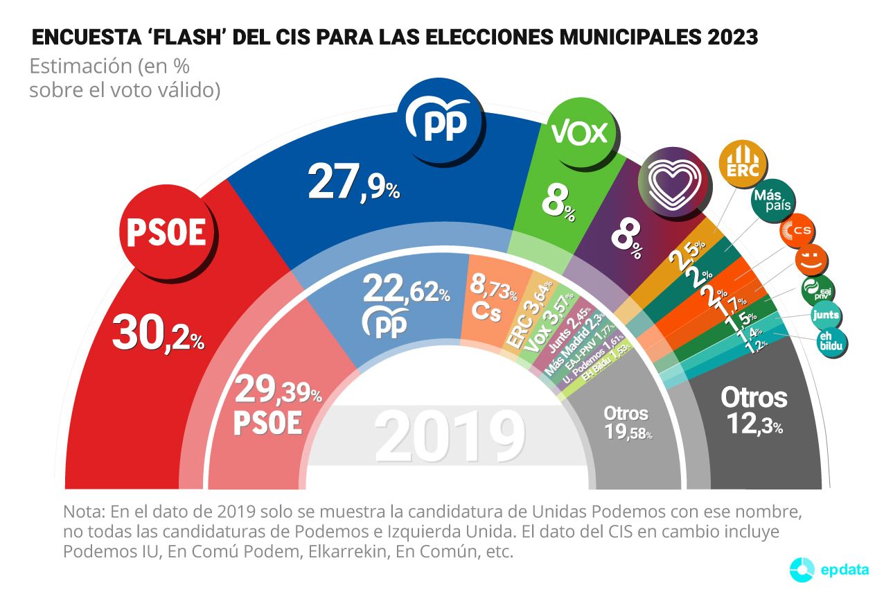 Gráfico con estimación de voto para las próximas elecciones municipales del CIS en la encuesta 'flash' publicada este lunes.