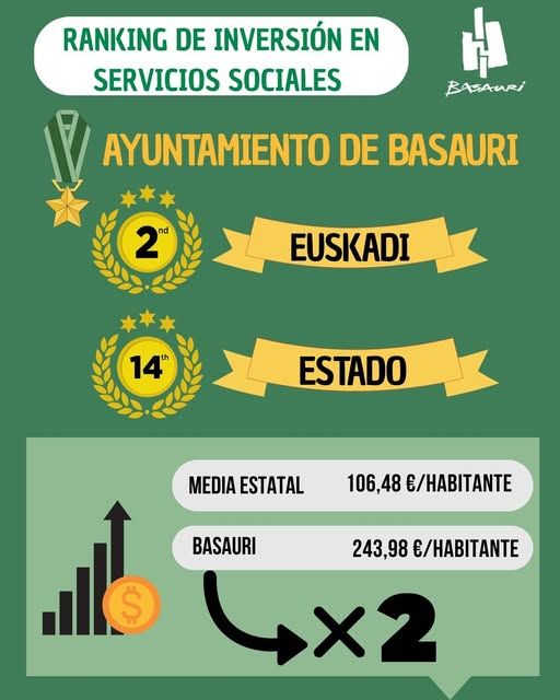 Basauri copa el segundo puesto de Euskadi en el ranking de inversión social