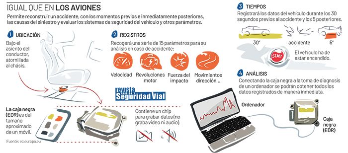 Así funciona la caja negra de un coche.