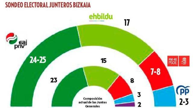 Reparto de escaños, según la encuesta de Ikerfel