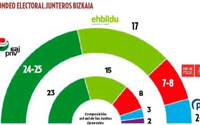 Reparto de escaños, según la encuesta de Ikerfel