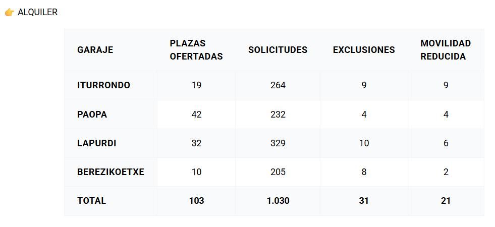 Solicitudes de plazas en alquiler en cada uno de los garajes