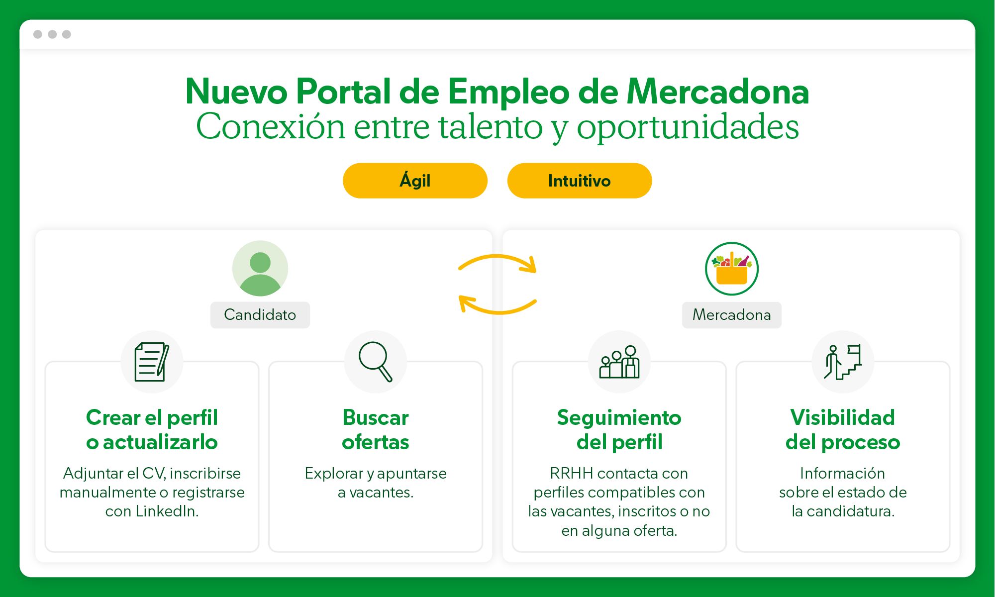 Infografía del nuevo portal de empleo de Mercadona.