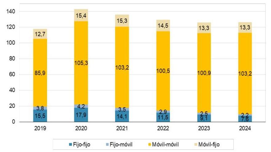 Evolución del tráfico de voz por origen y destino (miles de millones de minutos)
